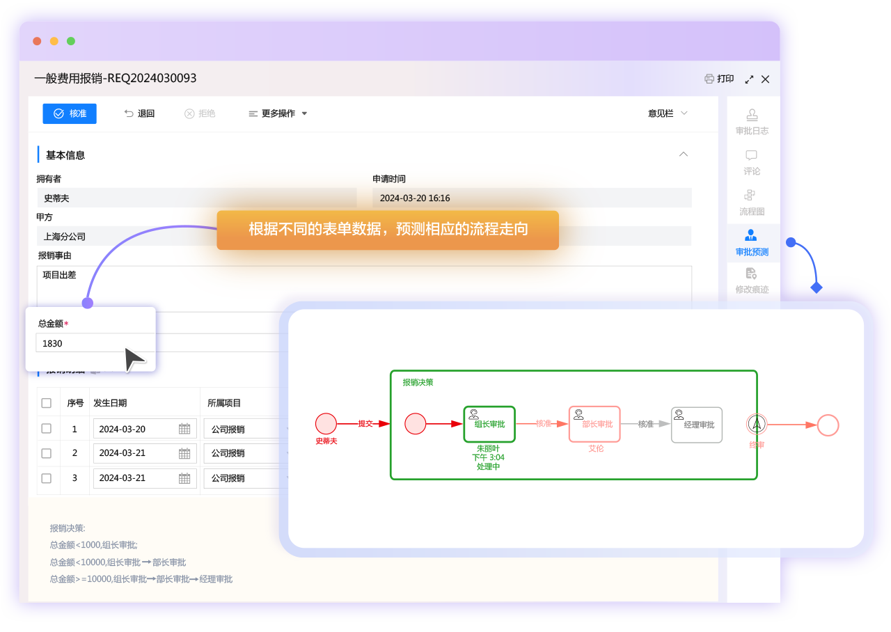 此图展示 FlowPortal BPM 的审批预测功能，该功能借助表单数据，能快速明确后续环节处理人，还可依据数据动态判定条件分支，精准预测流程走向